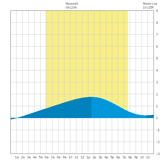 Farmdale, East Bay tide chart for Wednesday, July 24, 2024