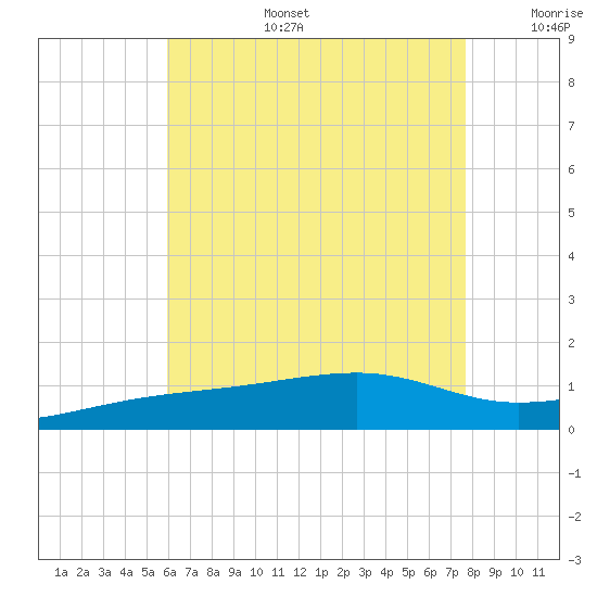 Farmdale, East Bay tide chart for Thursday, July 25, 2024