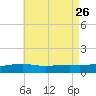 Farmdale, East Bay tide chart for Friday, July 26, 2024