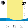 Farmdale, East Bay tide chart for Saturday, July 27, 2024