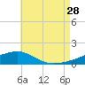 Farmdale, East Bay tide chart for Sunday, July 28, 2024