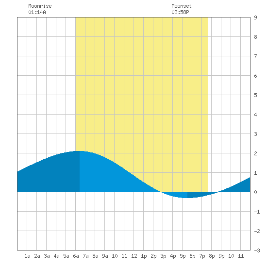 Farmdale, East Bay tide chart for Tuesday, July 30, 2024