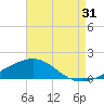 Farmdale, East Bay tide chart for Wednesday, July 31, 2024