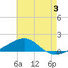 Farmdale, East Bay tide chart for Wednesday, July 3, 2024