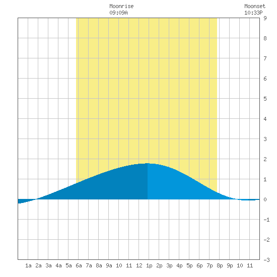Farmdale, East Bay tide chart for Tuesday, July 9, 2024