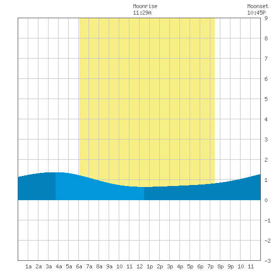 Farmdale, East Bay tide chart for Saturday, August 10, 2024