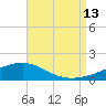 Farmdale, East Bay tide chart for Tuesday, August 13, 2024
