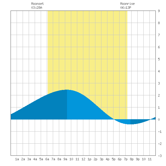 Farmdale, East Bay tide chart for Saturday, August 17, 2024