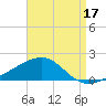 Farmdale, East Bay tide chart for Saturday, August 17, 2024