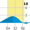 Farmdale, East Bay tide chart for Sunday, August 18, 2024
