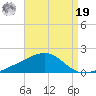 Farmdale, East Bay tide chart for Monday, August 19, 2024