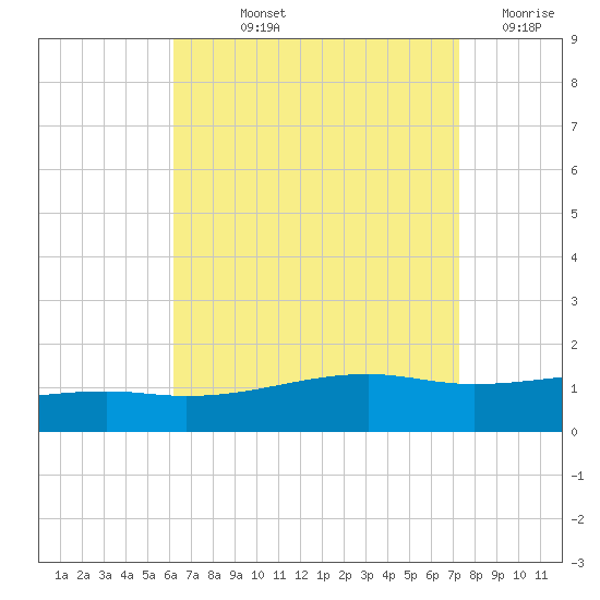Farmdale, East Bay tide chart for Thursday, August 22, 2024