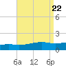 Farmdale, East Bay tide chart for Thursday, August 22, 2024
