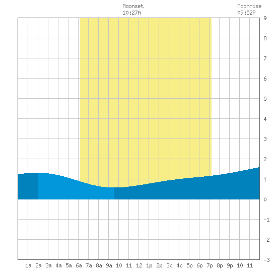 Farmdale, East Bay tide chart for Friday, August 23, 2024