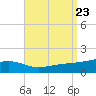 Farmdale, East Bay tide chart for Friday, August 23, 2024
