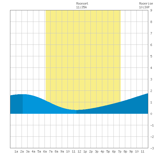 Farmdale, East Bay tide chart for Saturday, August 24, 2024