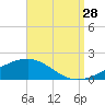 Farmdale, East Bay tide chart for Wednesday, August 28, 2024