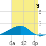 Farmdale, East Bay tide chart for Saturday, August 3, 2024