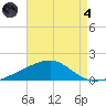Farmdale, East Bay tide chart for Sunday, August 4, 2024