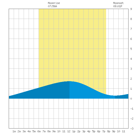 Farmdale, East Bay tide chart for Tuesday, August 6, 2024