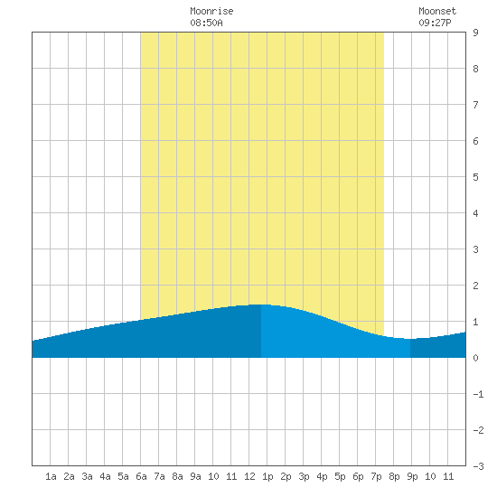 Farmdale, East Bay tide chart for Wednesday, August 7, 2024