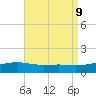 Farmdale, East Bay tide chart for Friday, August 9, 2024