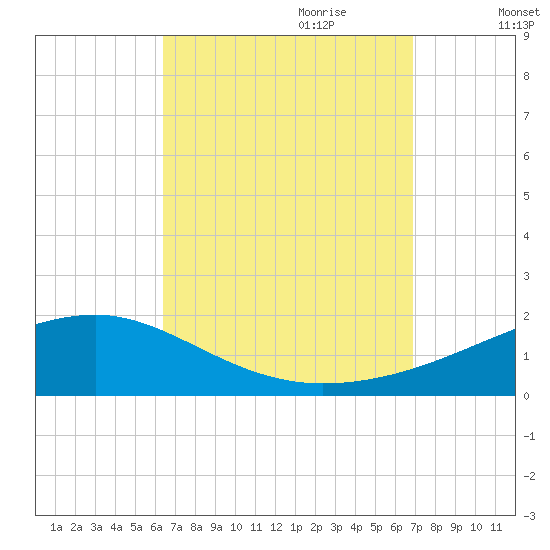 Farmdale, East Bay tide chart for Tuesday, September 10, 2024