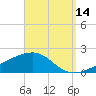 Farmdale, East Bay tide chart for Saturday, September 14, 2024