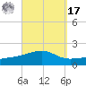 Farmdale, East Bay tide chart for Tuesday, September 17, 2024