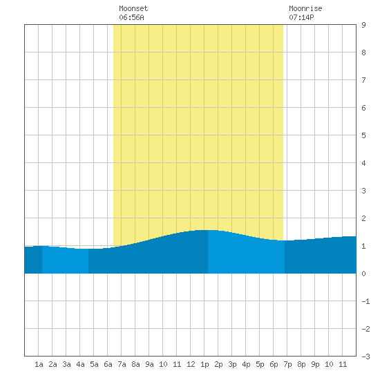 Farmdale, East Bay tide chart for Wednesday, September 18, 2024