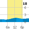 Farmdale, East Bay tide chart for Wednesday, September 18, 2024