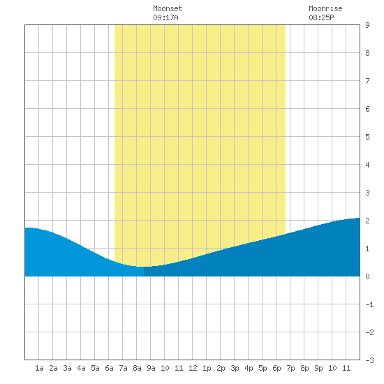 Farmdale, East Bay tide chart for Friday, September 20, 2024