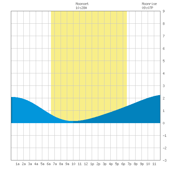 Farmdale, East Bay tide chart for Saturday, September 21, 2024