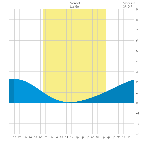 Farmdale, East Bay tide chart for Sunday, September 22, 2024