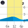 Farmdale, East Bay tide chart for Monday, September 2, 2024