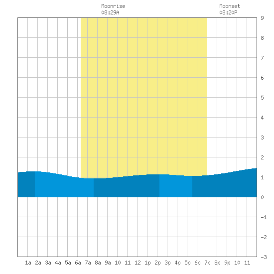 Farmdale, East Bay tide chart for Thursday, September 5, 2024