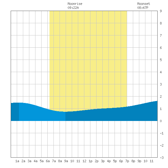 Farmdale, East Bay tide chart for Friday, September 6, 2024