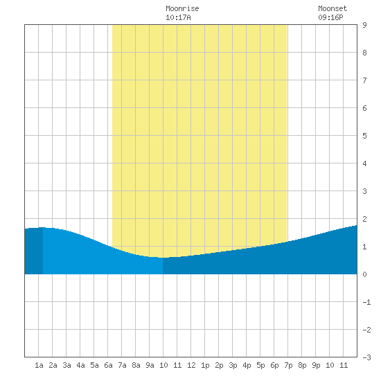 Farmdale, East Bay tide chart for Saturday, September 7, 2024