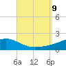 Farmdale, East Bay tide chart for Monday, September 9, 2024