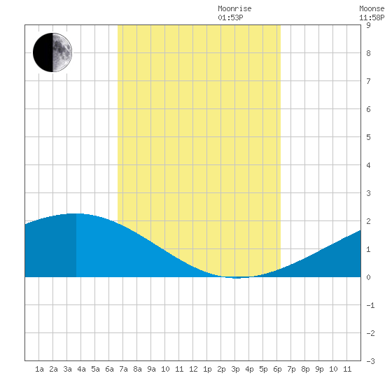 Farmdale, East Bay tide chart for Thursday, October 10, 2024
