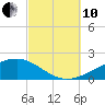 Farmdale, East Bay tide chart for Thursday, October 10, 2024