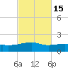 Farmdale, East Bay tide chart for Tuesday, October 15, 2024