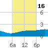 Farmdale, East Bay tide chart for Wednesday, October 16, 2024