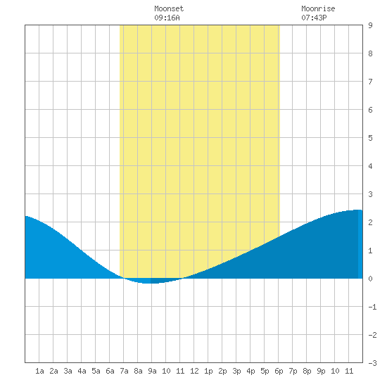 Farmdale, East Bay tide chart for Saturday, October 19, 2024