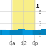Farmdale, East Bay tide chart for Tuesday, October 1, 2024