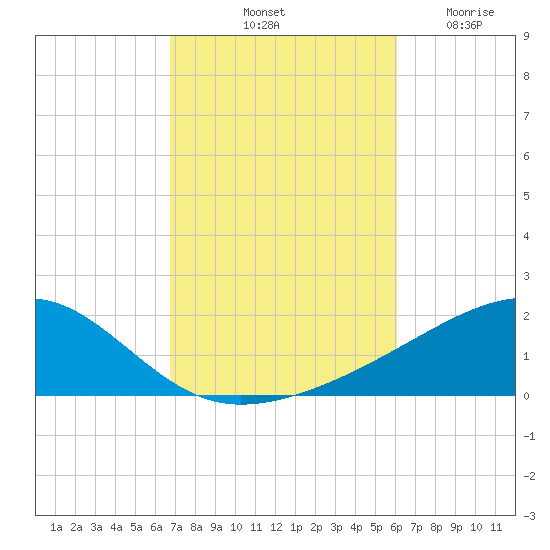 Farmdale, East Bay tide chart for Sunday, October 20, 2024