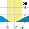 Farmdale, East Bay tide chart for Sunday, October 20, 2024