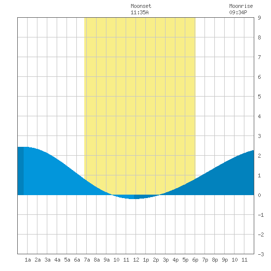 Farmdale, East Bay tide chart for Monday, October 21, 2024