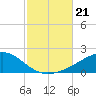 Farmdale, East Bay tide chart for Monday, October 21, 2024