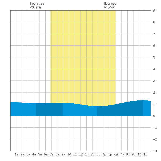 Farmdale, East Bay tide chart for Monday, October 28, 2024